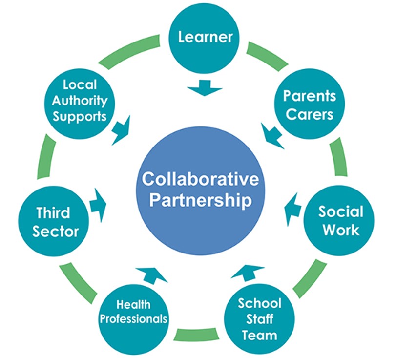 Collaborative Partnership